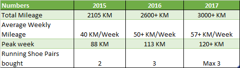 Table showing my mileage progression